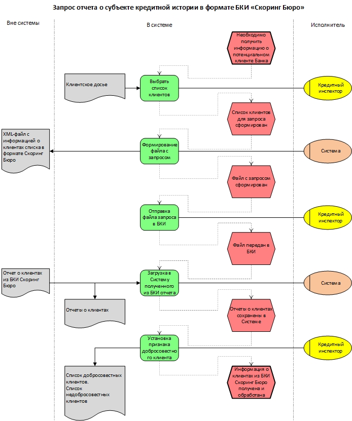 Запрос отчета о субъекте кредитной истории в формате БКИ "Скоринг Бюро ...